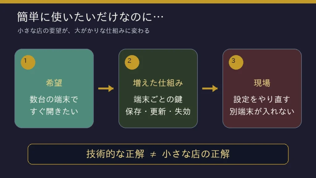 数台の端末ですぐ開きたいという希望が、端末ごとの鍵や更新、設定のやり直しへ複雑化する流れ
