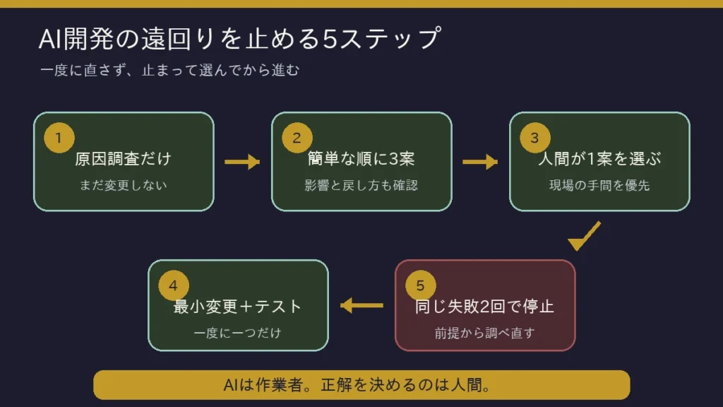 原因調査、簡単な3案、人間の選択、最小変更とテスト、同じ失敗2回で停止する5段階