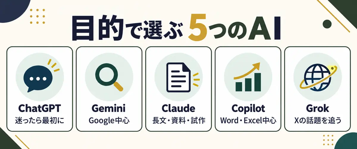 ChatGPT・Gemini・Claude・Copilot・Grokの目的別選び方