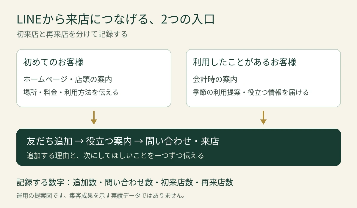 初めてのお客様と既存のお客様それぞれに、友だち追加から問い合わせ・来店を案内する流れ